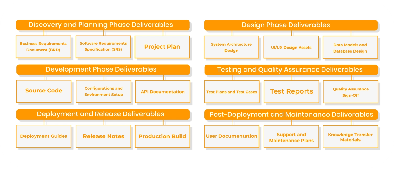 Deliverables Across the Software Development Lifecycle (SDLC)