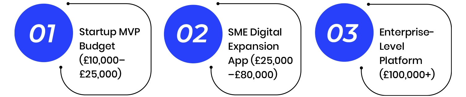 UK app development cost scenarios