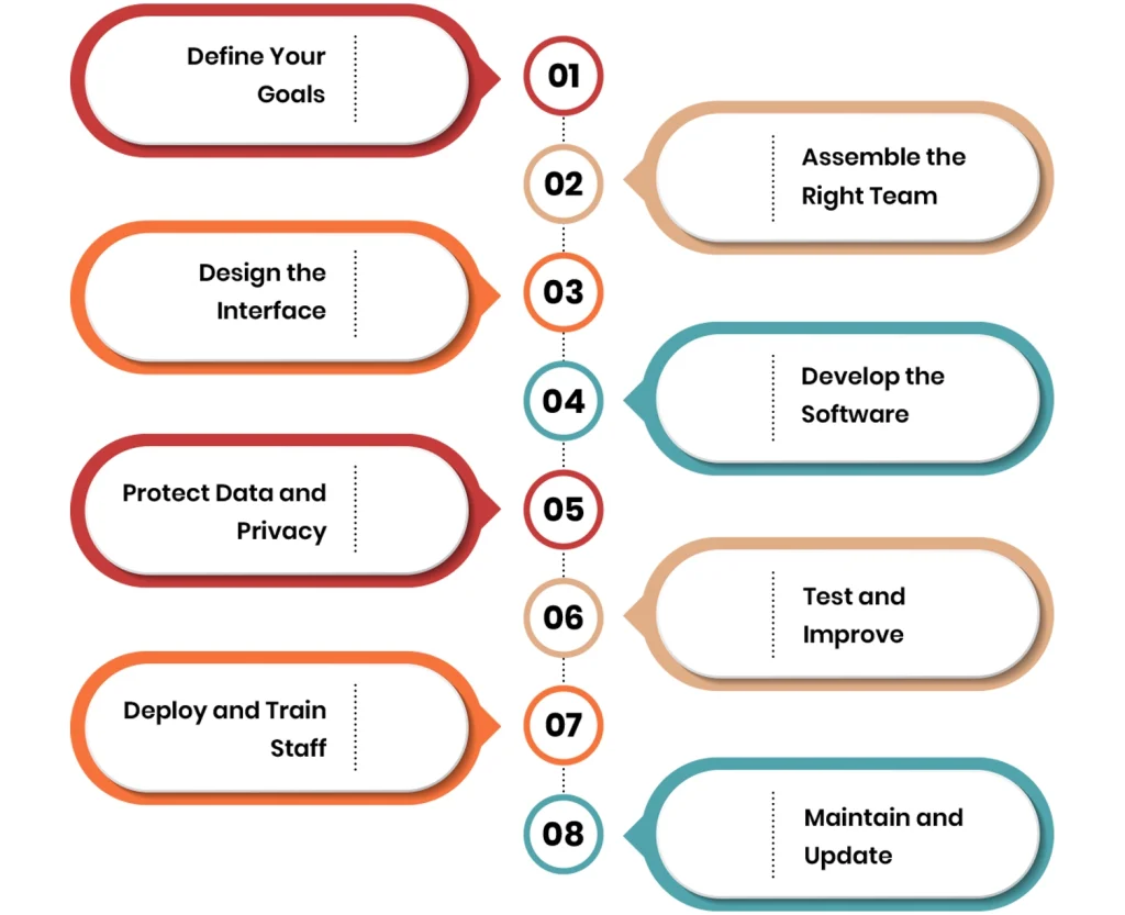 Hotel Management Software Development Process