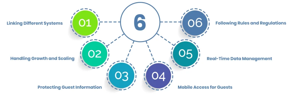 Problems in Hotel Management Software Development