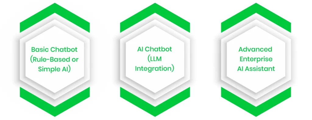 Costs Based on Chatbot Complexity