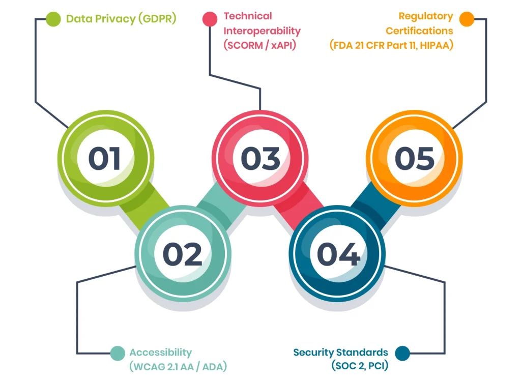 Necessary Legal Standards that an LCMS Should Comply with