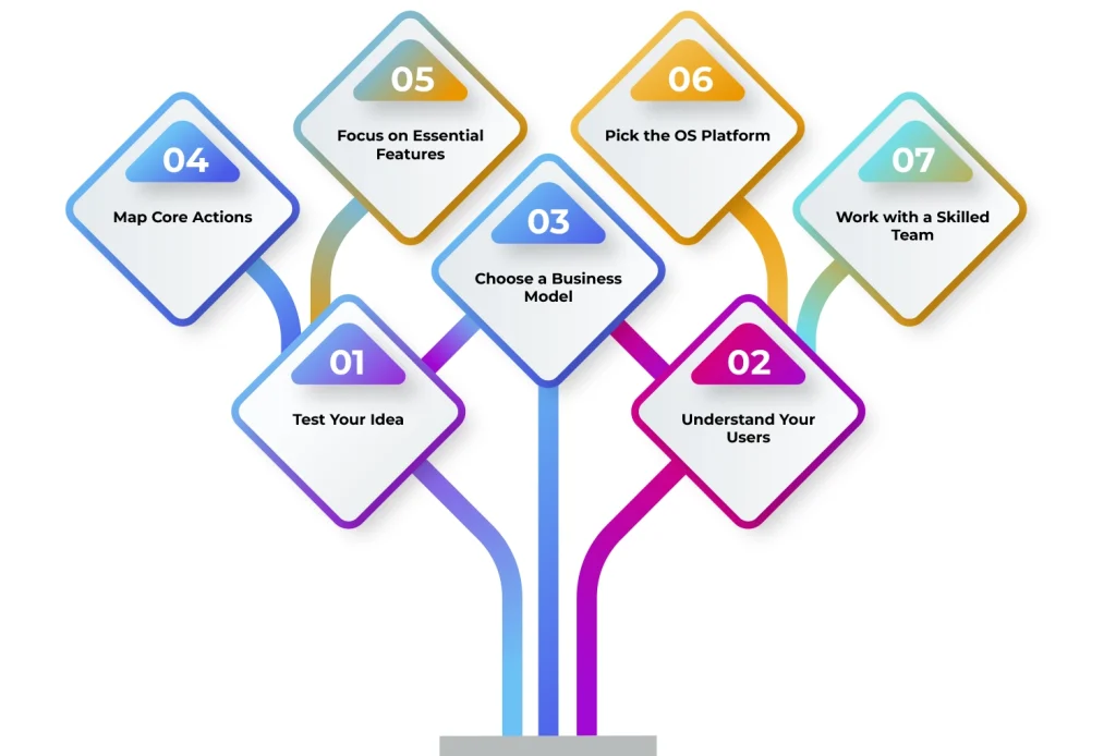 Marketplace App Development Process