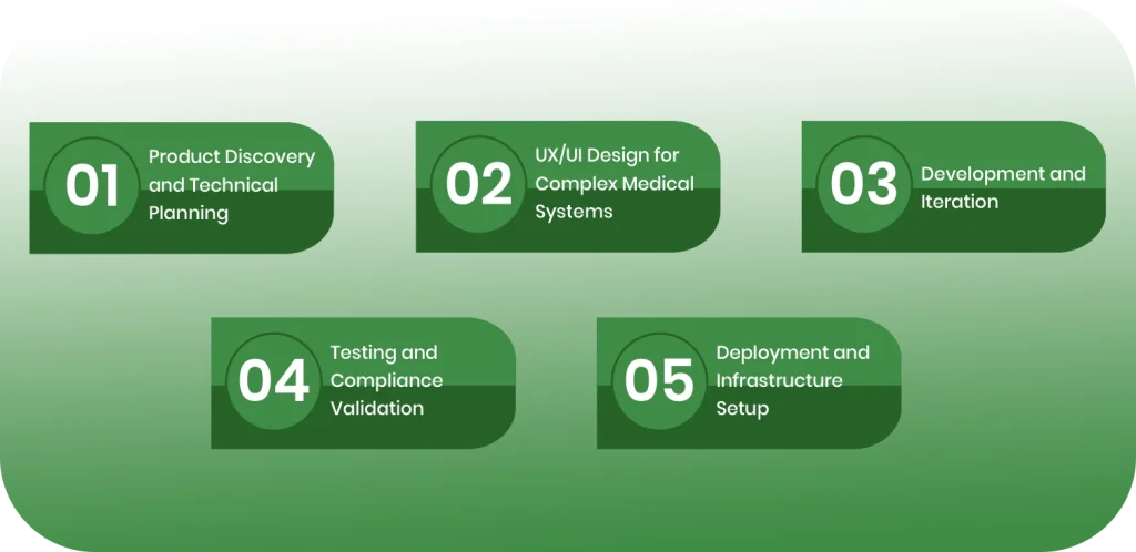 Medical Web App Development Process