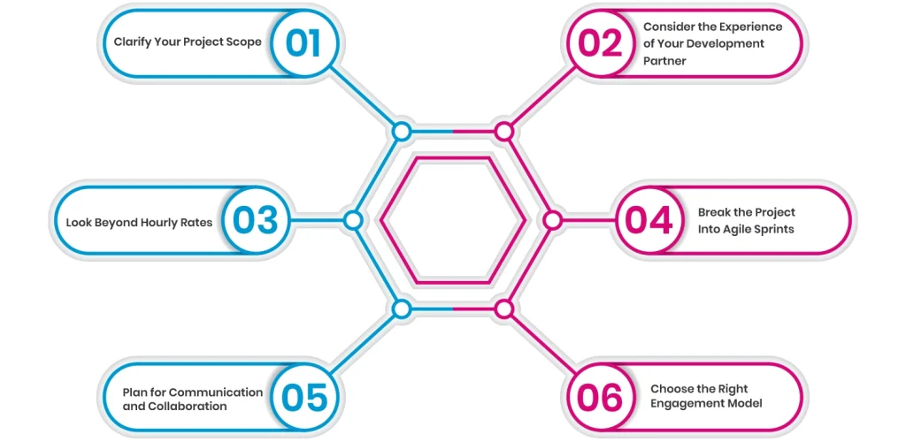 Offshore software development cost estimation